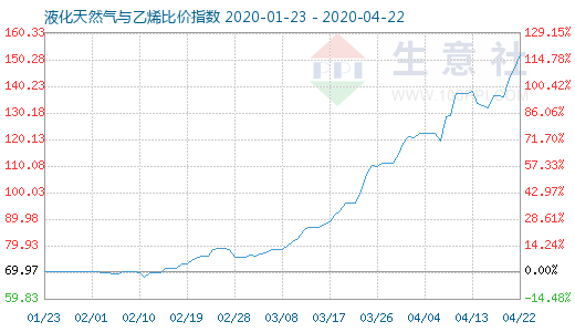 4月22日液化天然氣與乙烯比價指數(shù)圖