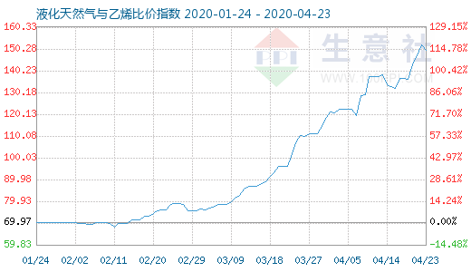 4月23日液化天然氣與乙烯比價(jià)指數(shù)圖