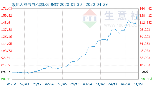 4月29日液化天然氣與乙烯比價(jià)指數(shù)圖