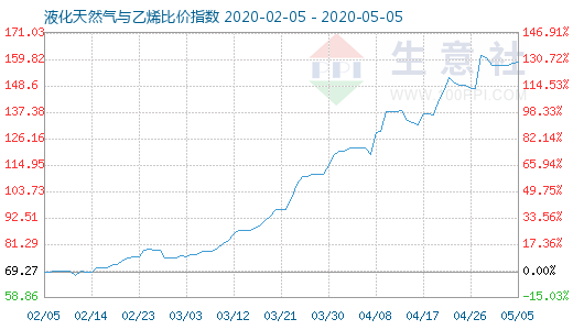 5月5日液化天然氣與乙烯比價指數(shù)圖