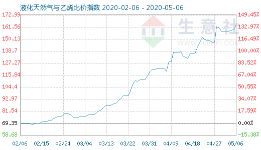 5月6日液化天然氣與乙烯比價(jià)指數(shù)圖