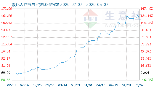 5月7日液化天然氣與乙烯比價指數(shù)圖