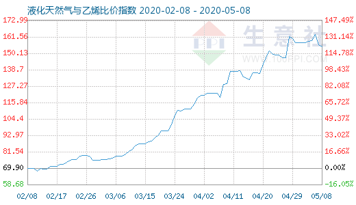 5月8日液化天然氣與乙烯比價(jià)指數(shù)圖