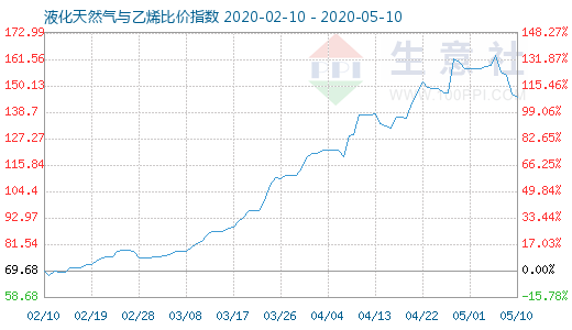 5月10日液化天然氣與乙烯比價(jià)指數(shù)圖