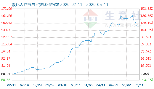 5月11日液化天然氣與乙烯比價(jià)指數(shù)圖