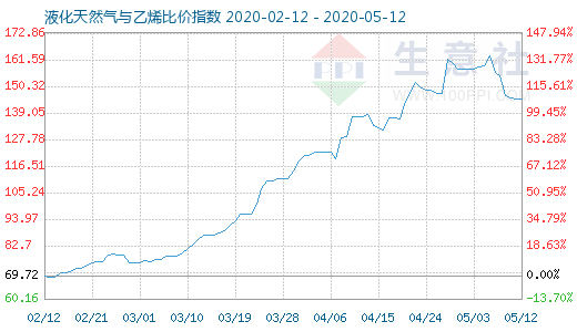 5月12日液化天然氣與乙烯比價(jià)指數(shù)圖