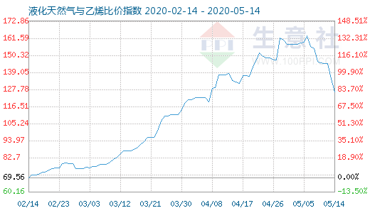 5月14日液化天然氣與乙烯比價指數(shù)圖