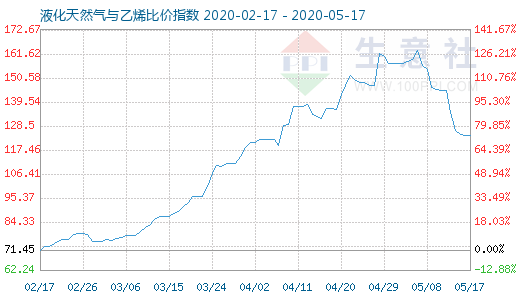 5月17日液化天然氣與乙烯比價(jià)指數(shù)圖