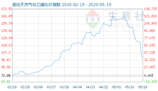 5月19日液化天然氣與乙烯比價指數(shù)圖