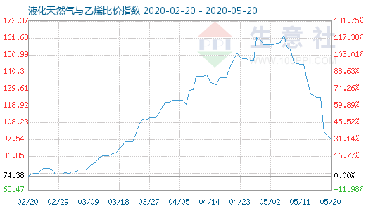 5月20日液化天然氣與乙烯比價指數(shù)圖