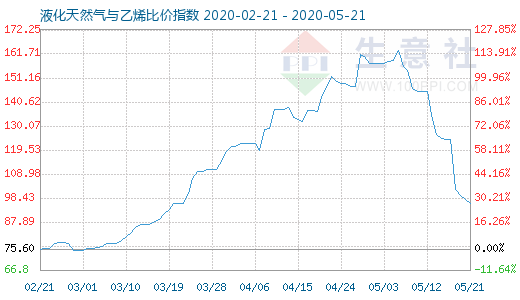 5月21日液化天然氣與乙烯比價指數(shù)圖