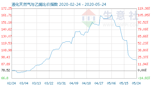 5月24日液化天然氣與乙烯比價指數(shù)圖