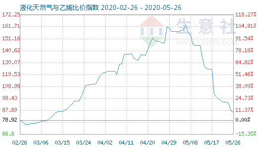 5月26日液化天然氣與乙烯比價指數(shù)圖