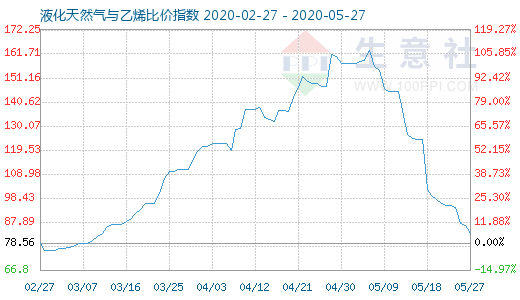 5月27日液化天然氣與乙烯比價指數(shù)圖