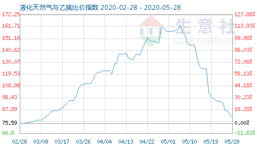 5月28日液化天然氣與乙烯比價指數(shù)圖