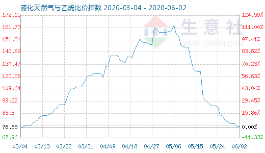 6月2日液化天然氣與乙烯比價指數(shù)圖