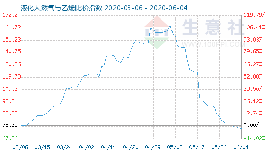 6月4日液化天然氣與乙烯比價指數(shù)圖