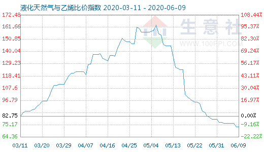 6月9日液化天然氣與乙烯比價指數(shù)圖