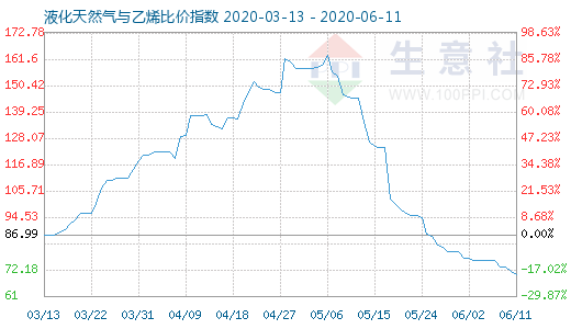 6月11日液化天然氣與乙烯比價指數(shù)圖