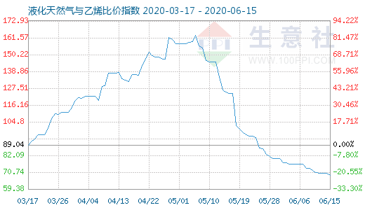 6月15日液化天然氣與乙烯比價(jià)指數(shù)圖