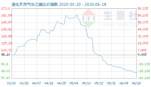 6月18日液化天然氣與乙烯比價指數(shù)圖