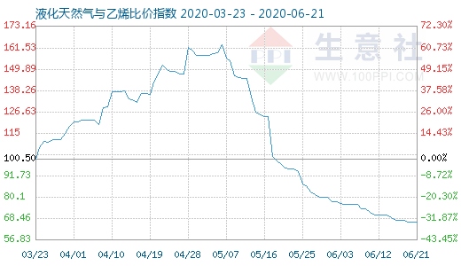 6月21日液化天然氣與乙烯比價(jià)指數(shù)圖