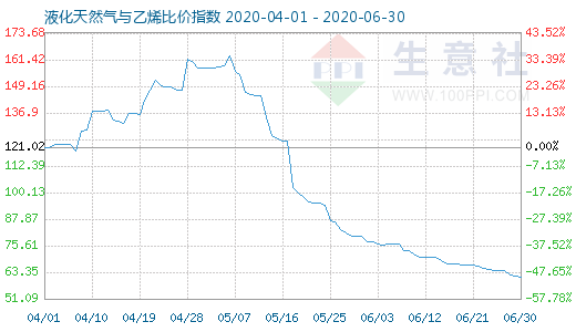 6月30日液化天然氣與乙烯比價指數(shù)圖