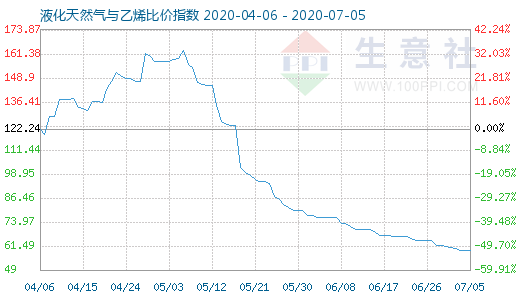 7月5日液化天然氣與乙烯比價指數(shù)圖