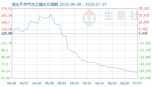 7月7日液化天然氣與乙烯比價指數(shù)圖