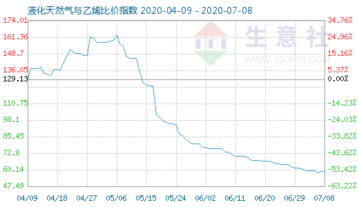 7月8日液化天然氣與乙烯比價指數(shù)圖