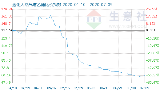 7月9日液化天然氣與乙烯比價(jià)指數(shù)圖