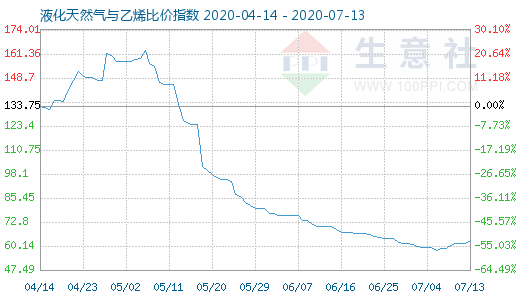 7月13日液化天然氣與乙烯比價指數(shù)圖