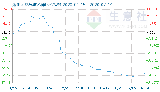 7月14日液化天然氣與乙烯比價(jià)指數(shù)圖