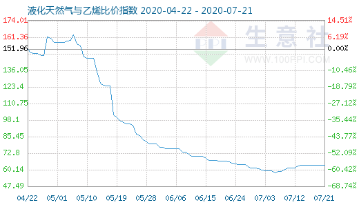 7月21日液化天然氣與乙烯比價指數(shù)圖