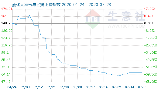 7月23日液化天然氣與乙烯比價指數(shù)圖