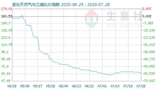 7月28日液化天然氣與乙烯比價(jià)指數(shù)圖