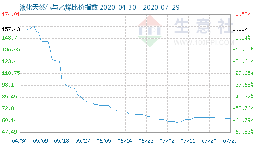 7月29日液化天然氣與乙烯比價(jià)指數(shù)圖