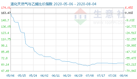 8月4日液化天然氣與乙烯比價(jià)指數(shù)圖