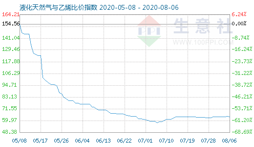 8月6日液化天然氣與乙烯比價(jià)指數(shù)圖