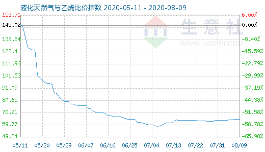 8月9日液化天然氣與乙烯比價(jià)指數(shù)圖