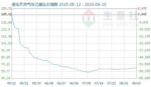 8月10日液化天然氣與乙烯比價(jià)指數(shù)圖