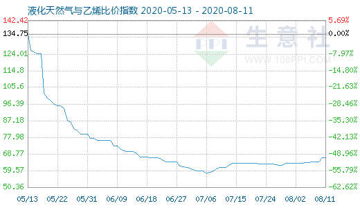 8月11日液化天然氣與乙烯比價(jià)指數(shù)圖