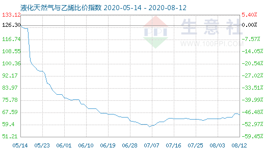 8月12日液化天然氣與乙烯比價(jià)指數(shù)圖