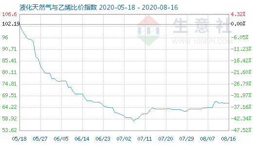 8月16日液化天然氣與乙烯比價指數(shù)圖