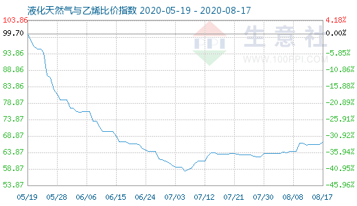 8月17日液化天然氣與乙烯比價(jià)指數(shù)圖