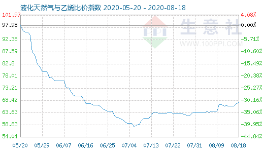 8月18日液化天然氣與乙烯比價(jià)指數(shù)圖