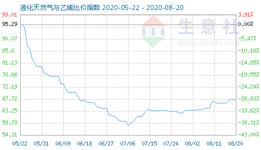 8月20日液化天然氣與乙烯比價(jià)指數(shù)圖