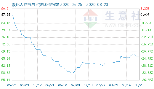 8月23日液化天然氣與乙烯比價指數(shù)圖