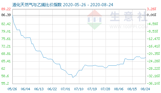 8月24日液化天然氣與乙烯比價(jià)指數(shù)圖