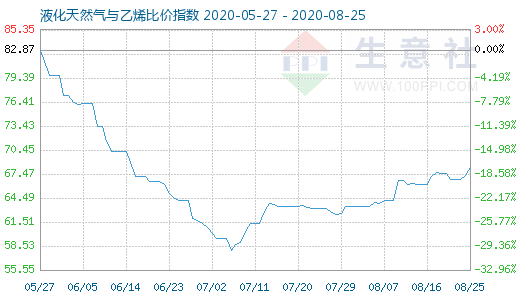 8月25日液化天然氣與乙烯比價(jià)指數(shù)圖